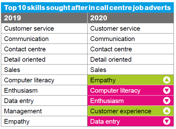 Top 10 skills sought after in call centre job adverts