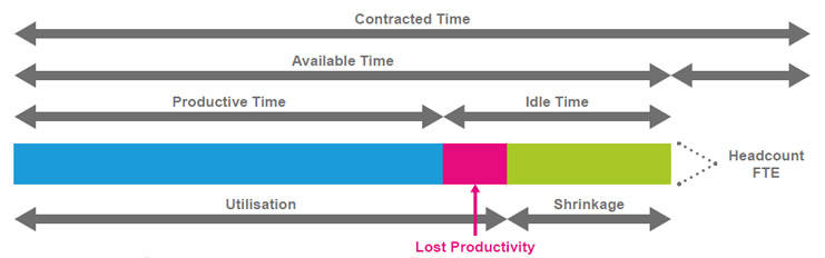 calculate workforce performance