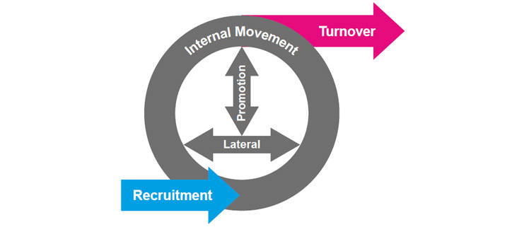 organisational churn