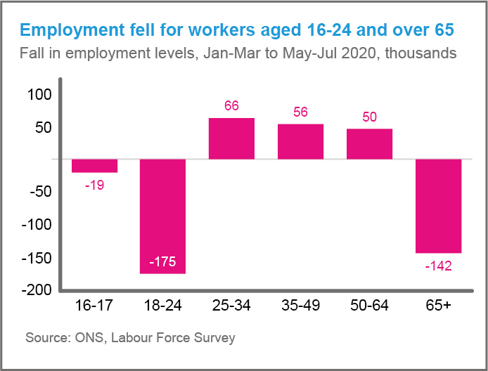 Age Related Job losses